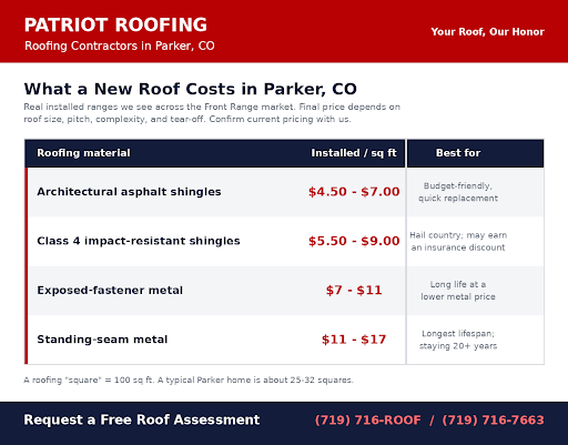 Roofing contractors in Parker, CO cost comparison table showing installed price ranges for asphalt, Class 4, and metal roofs