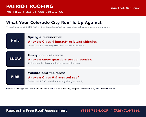 Colorado City, CO roofing threats and solutions — hail, snow, and wildfire matched to Class 4, snow guards, and Class A roofing