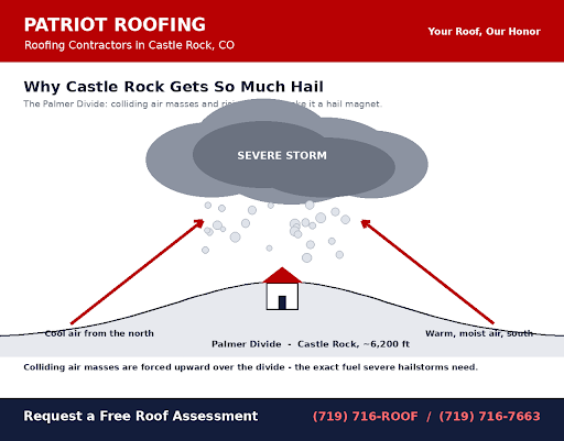 Palmer Divide hail diagram for Castle Rock, CO — colliding air masses and rising terrain fueling severe hailstorms