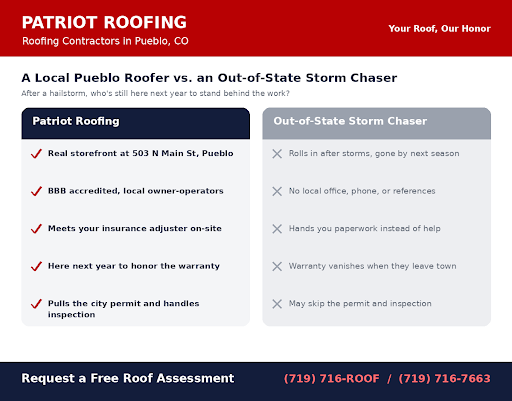 Local Pueblo, CO roofing contractor vs. out-of-state storm chaser comparison — storefront, BBB, warranty, and permits