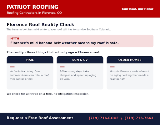 Florence, CO roof reality check — hail, intense sun, and older homes age a roof despite the mild banana-belt winters