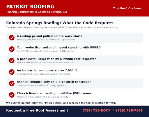Colorado Springs roofing code checklist — PPRBD permit, licensed roofer, inspection, ice barrier, and Class A fire rating