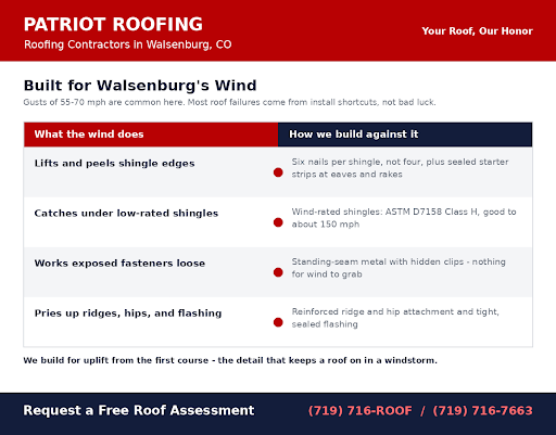 How Walsenburg roofing contractors build against high wind — nailing, wind-rated shingles, and standing-seam metal