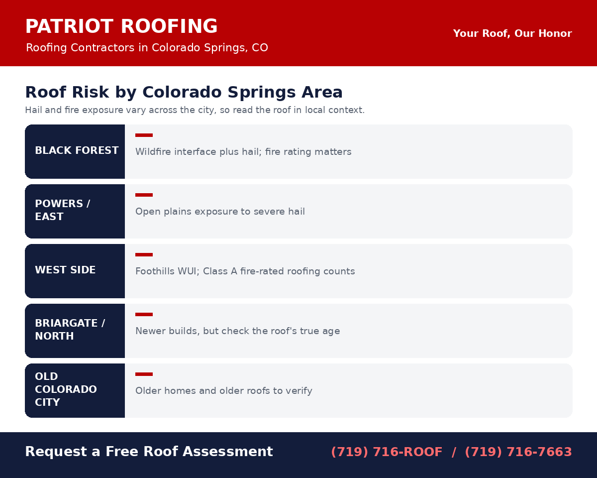 Colorado Springs neighborhood hail and roof risk overview for home buyers