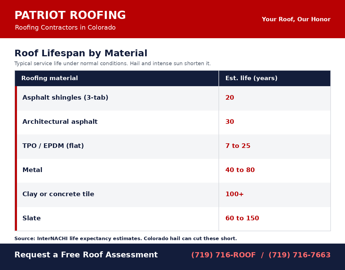 Roof lifespan by material chart based on InterNACHI estimates