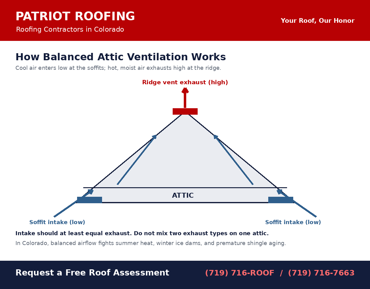 Diagram of balanced attic ventilation with soffit intake and ridge vent exhaust
