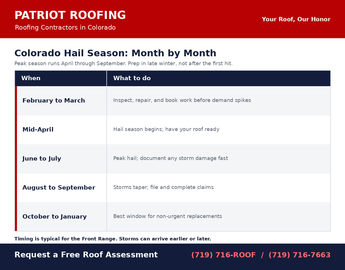 Colorado hail season month-by-month timeline for roof preparation