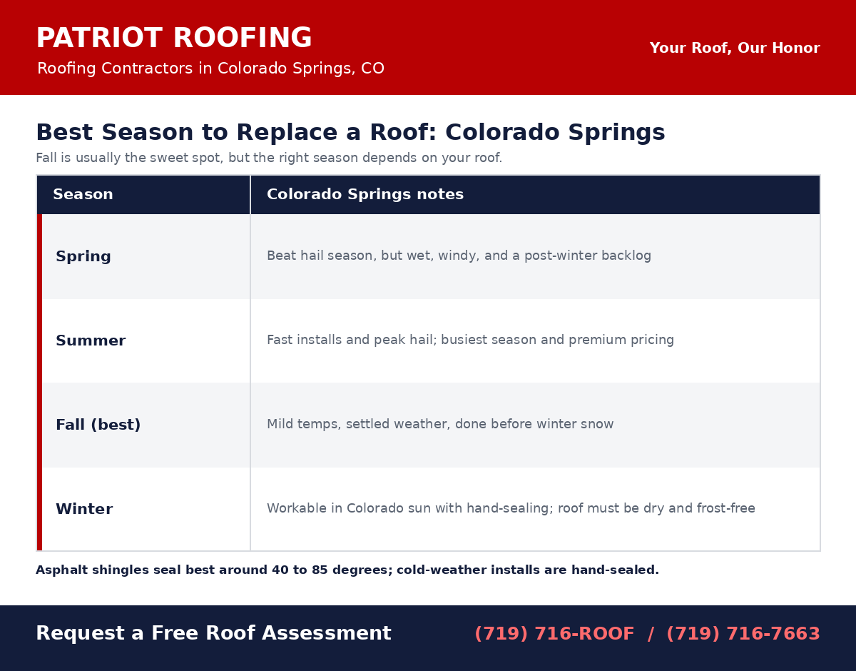Best season to replace a roof in Colorado Springs comparison by spring, summer, fall, and winter