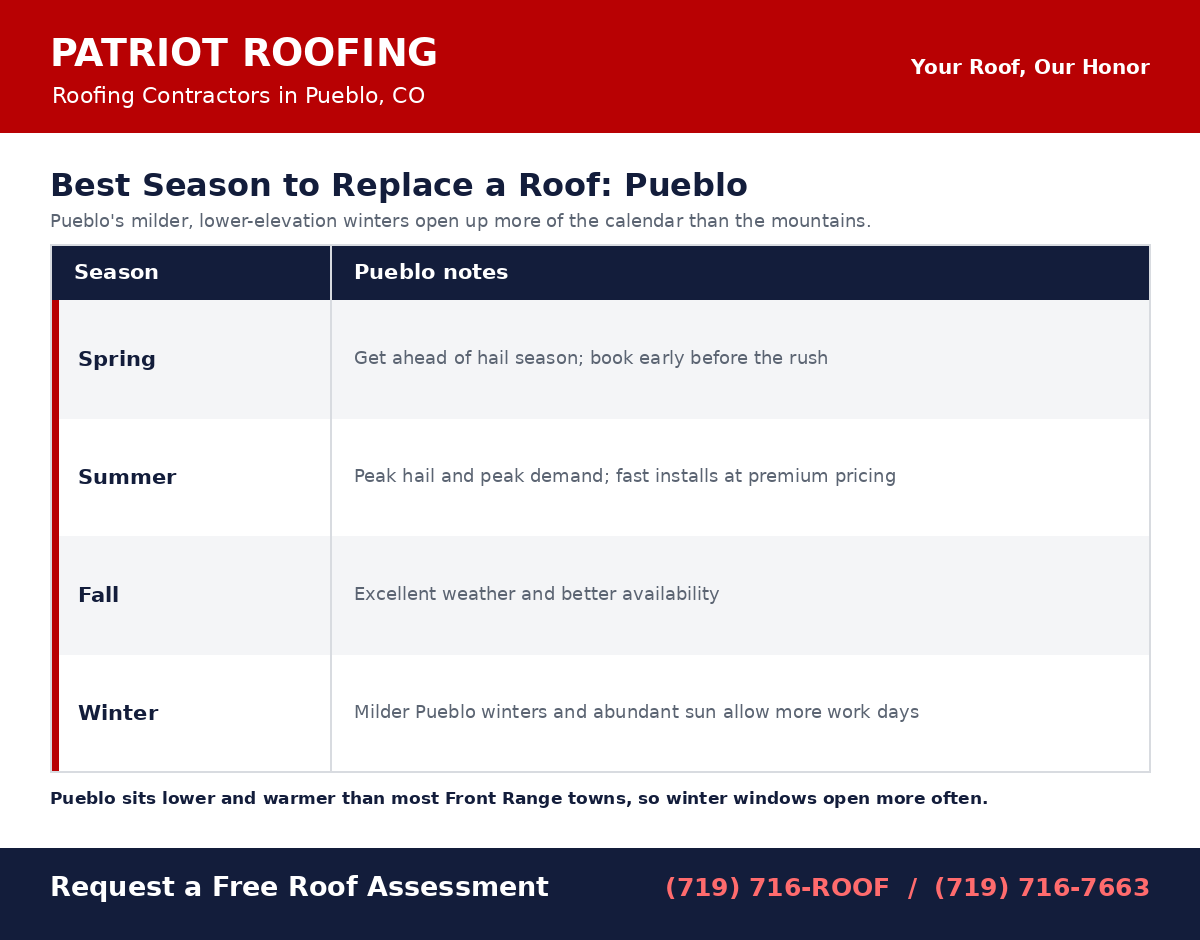 Best season to replace a roof in Pueblo comparison by spring, summer, fall, and winter