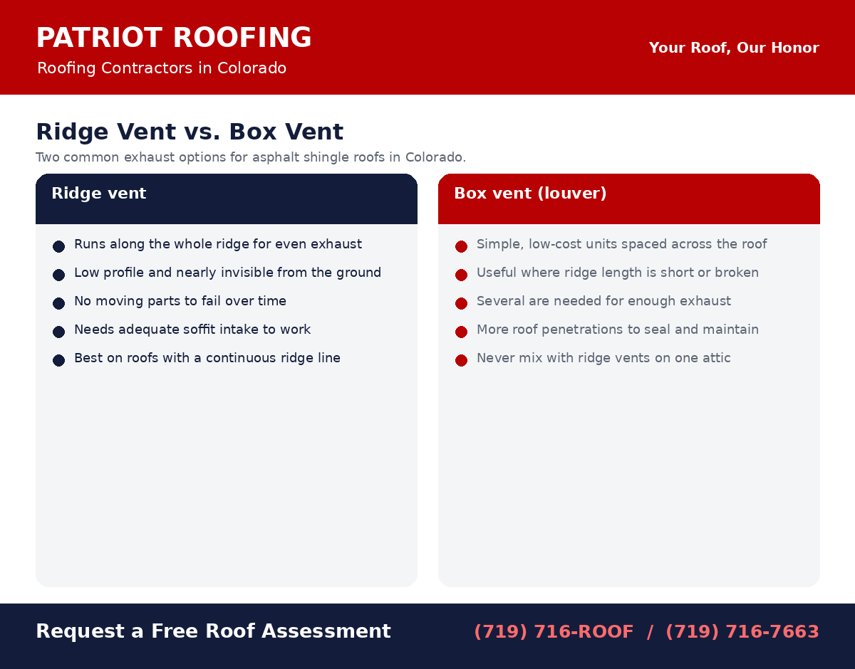 Ridge vent versus box vent comparison for asphalt shingle roofs Note: General information. A roofer can assess your attic's intake and exhaust balance on an inspection.